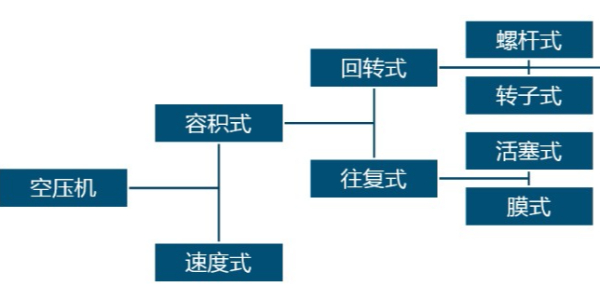 空壓機(jī)常見的分類是哪些？跟著睿寂行一起來(lái)了解一下